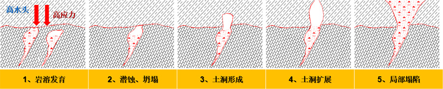 3、填方區(qū)高水頭、高應(yīng)力下的巖溶破壞模式.jpg